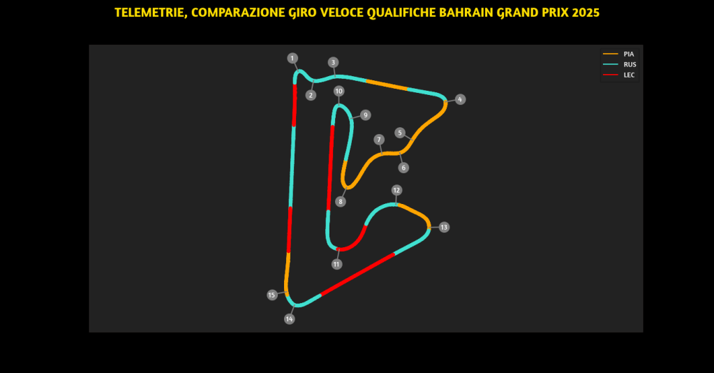 La pole position del GP del Bahrain parla australiano: Oscar Piastri è stato semplicemente perfetto, mettendo tutti in fila con una prestazione maiuscola che gli regala la prima casella sulla griglia.