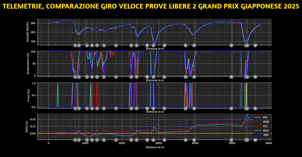 Le prime due sessioni di prove libere ci parlano di una McLaren che sembra poter fare la voce grossa a Suzuka senza particolari problemi. Ma alle sue spalle, il ruolo di seconda forza si giocherà - come al solito - sui dettagli.