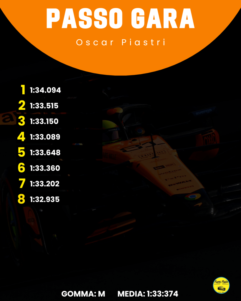 L'analisi del passo gara basata sui dati raccolti dalle squadre nel corso delle FP1 (e non delle FP2). McLaren è stata la più rapida, Ferrari insegue.
