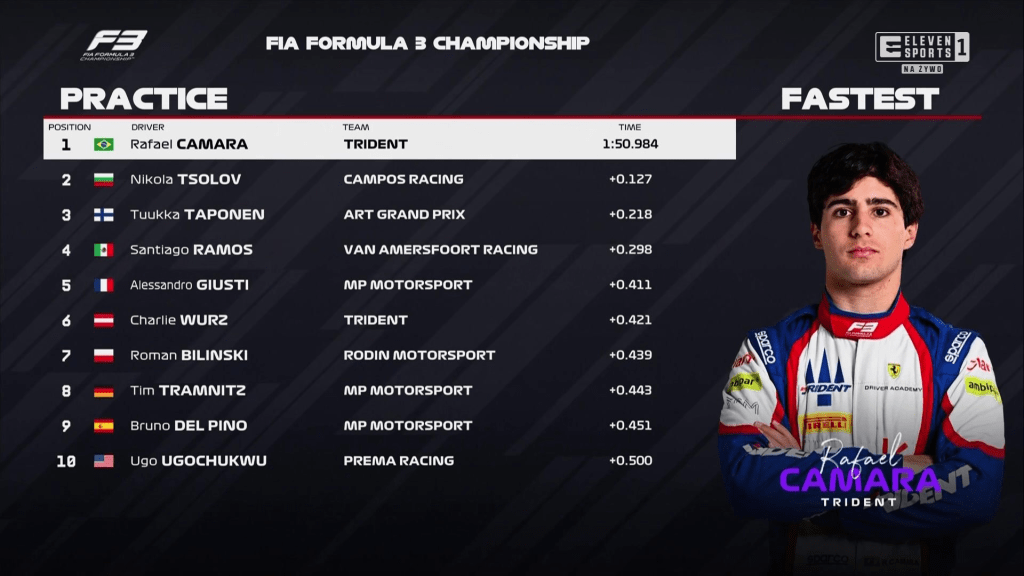 Rafael Camara - pilota Trident della Ferrari Driver Academy - chiude in testa l'unica sessione di prove libere di F3 in Bahrain. Alle sue spalle seguono Tsolov e Taponen. In difficoltà gli italiani.