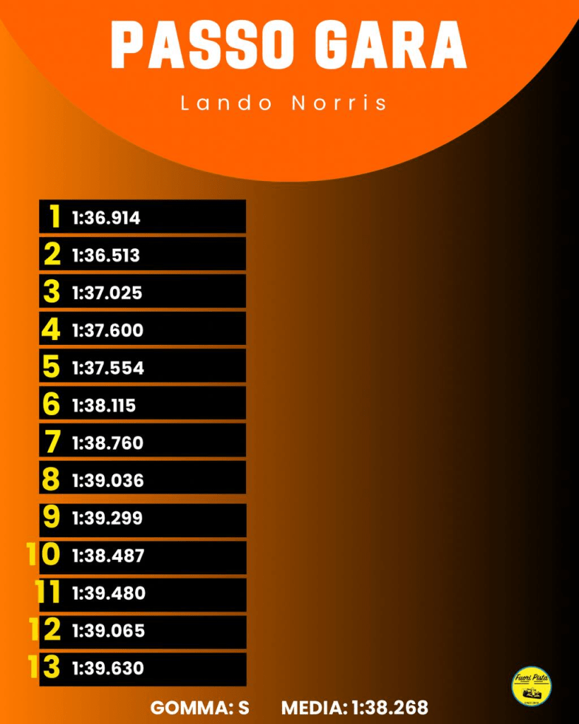 F1 | GP Bahrain - Analisi passo gara: McLaren imprendibile?