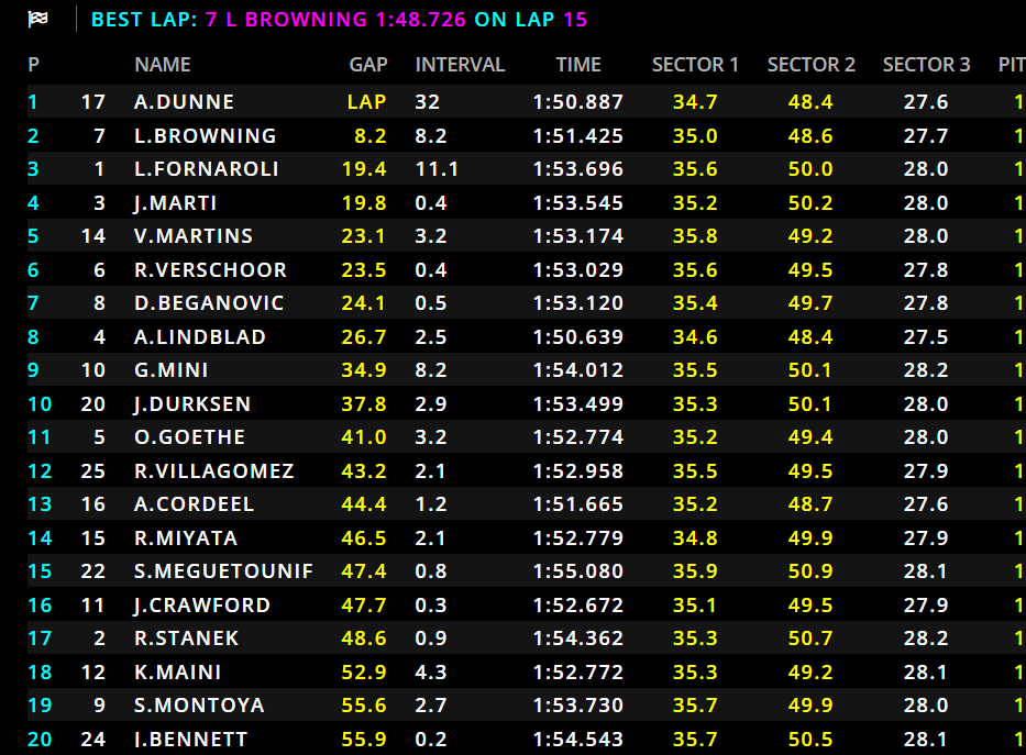 Alex Dunne vince la Feature Race del GP del Bahrain davanti a Luke Browning e Leo Fornaroli; solo 9° Minì, in difficoltà con la sua PREMA