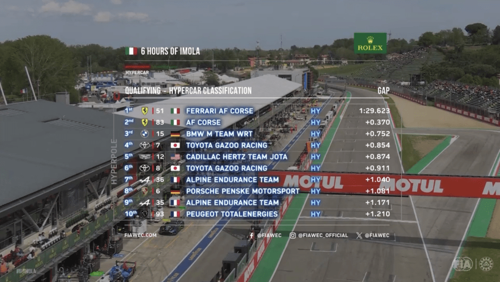 Giornata da ricordare per gli italiani: Giovinazzi porta la Ferrari n°51 davanti a tutti rifilando 8 decimi a Kubica, 2° con la giallona n°83. Rimpianto Fuoco con l'altra rossa che partirà ultima. In LMGT3, Valentino Rossi conquista la Pole Position.