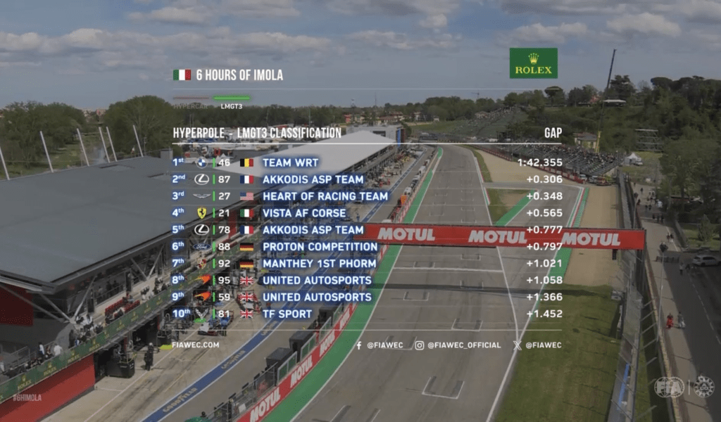 Giornata da ricordare per gli italiani: Giovinazzi porta la Ferrari n°51 davanti a tutti rifilando 8 decimi a Kubica, 2° con la giallona n°83. Rimpianto Fuoco con l'altra rossa che partirà ultima. In LMGT3, Valentino Rossi conquista la Pole Position.