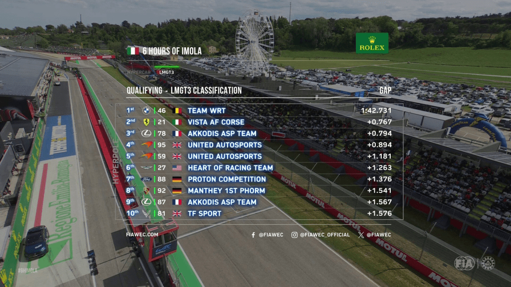 Giornata da ricordare per gli italiani: Giovinazzi porta la Ferrari n°51 davanti a tutti rifilando 8 decimi a Kubica, 2° con la giallona n°83. Rimpianto Fuoco con l'altra rossa che partirà ultima. In LMGT3, Valentino Rossi conquista la Pole Position.