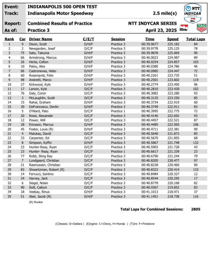 INDY500 open test day 1 - risultati combinati