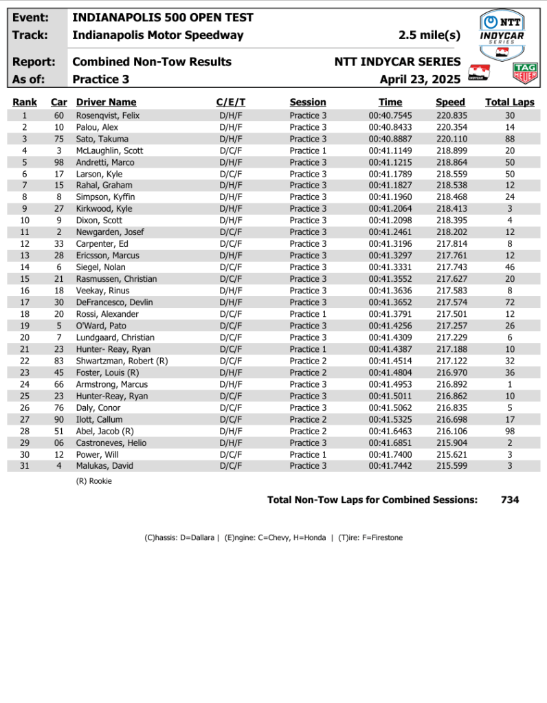 INDY500 open test day 1 - risultati combinati senza scia