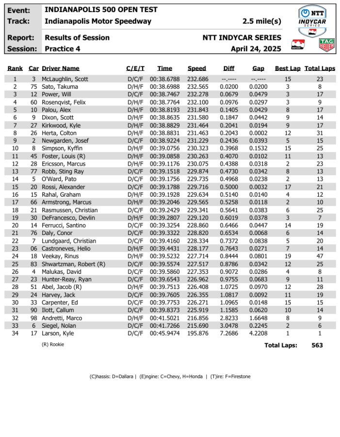 INDY500 open test day 2 - risultati simulazione di qualifica