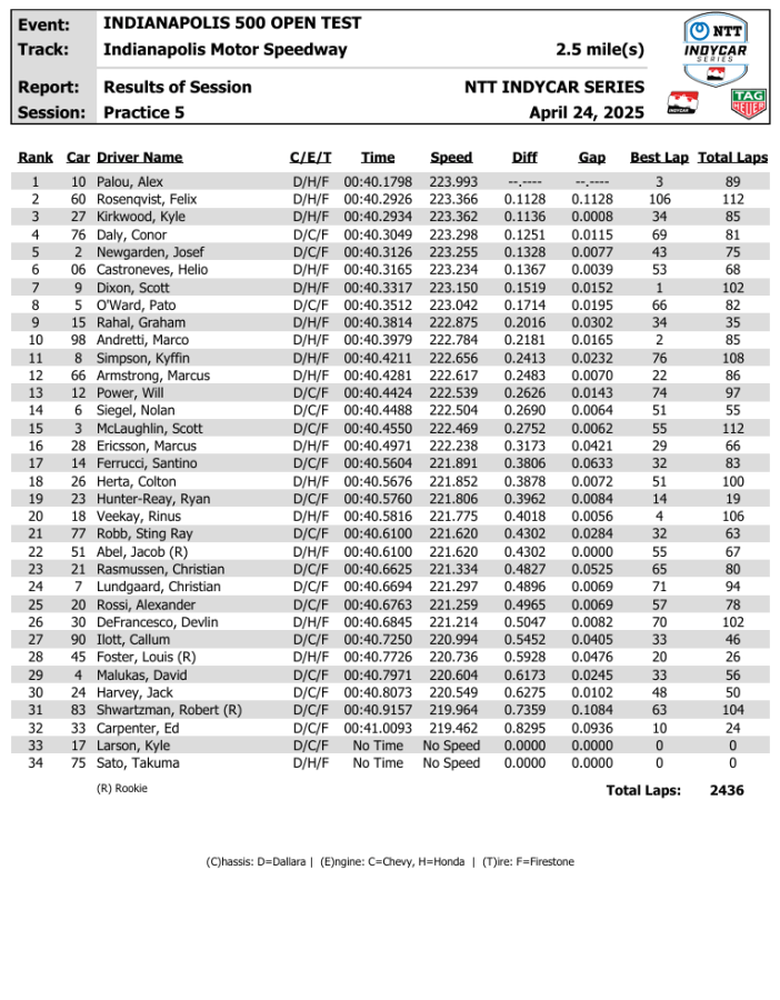 INDY500 open test day 2 - risultati simulazione di gara