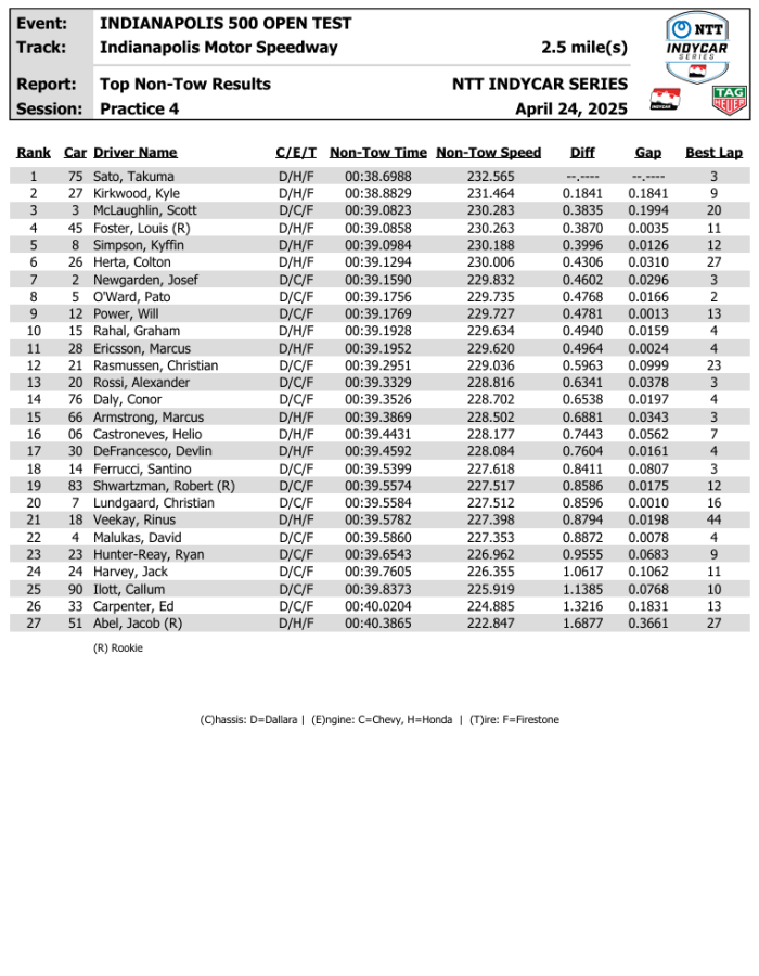 INDY500 open test day 2 - risultati simulazione di qualifica senza scia
