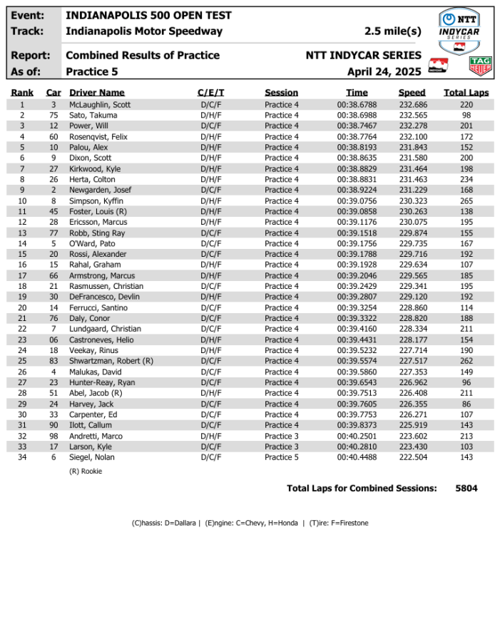 INDY500 open test day 2 - risultati simulazione di gara senza scia