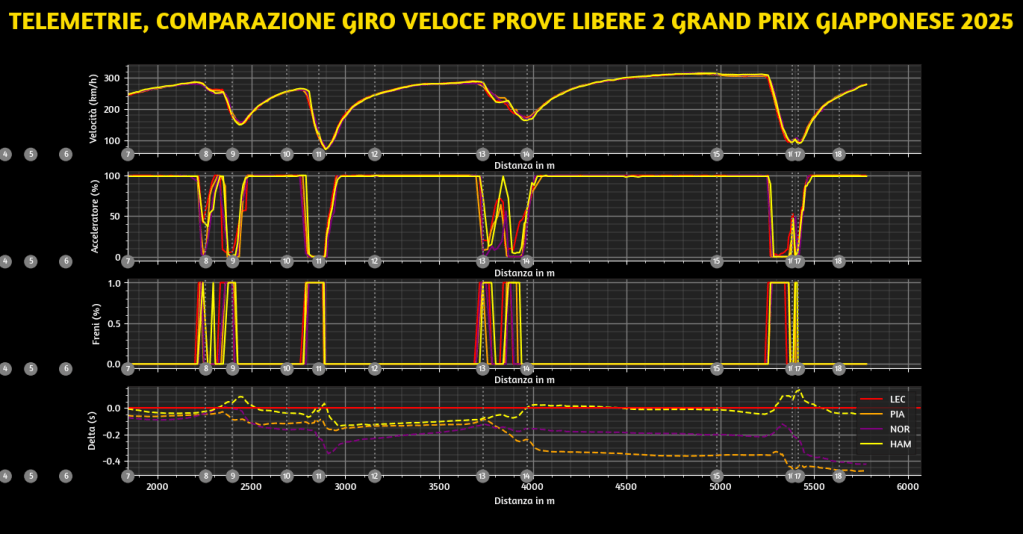 Le prime due sessioni di prove libere ci parlano di una McLaren che sembra poter fare la voce grossa a Suzuka senza particolari problemi. Ma alle sue spalle, il ruolo di seconda forza si giocherà - come al solito - sui dettagli.