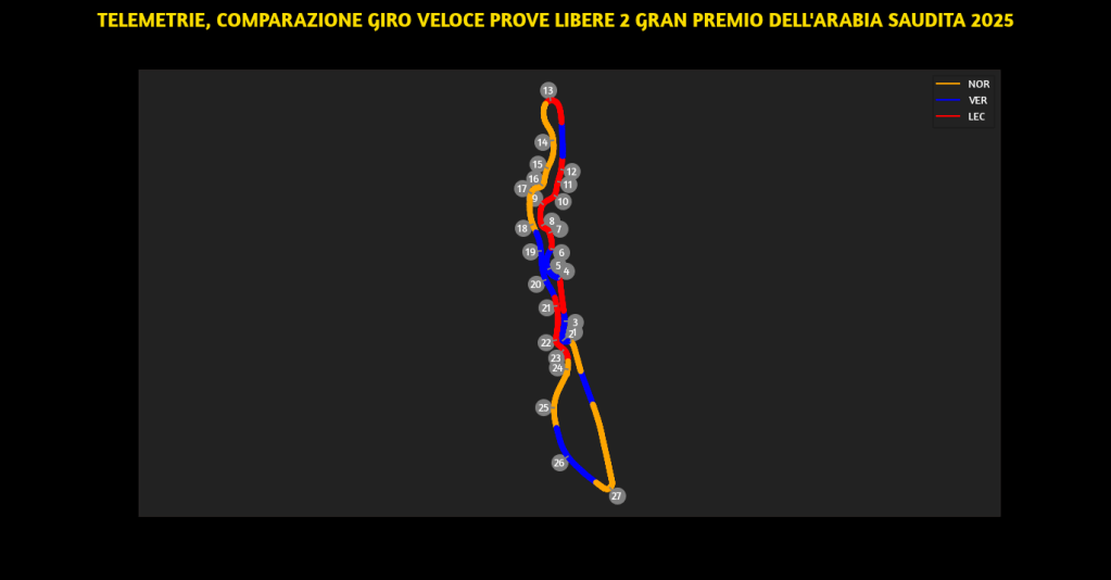Una seconda sessione di prove libere ricca di spunti quella andata in scena oggi a Jeddah, dove la McLaren ha confermato un ottimo stato di forma, ma non con il margine visto in Bahrain.