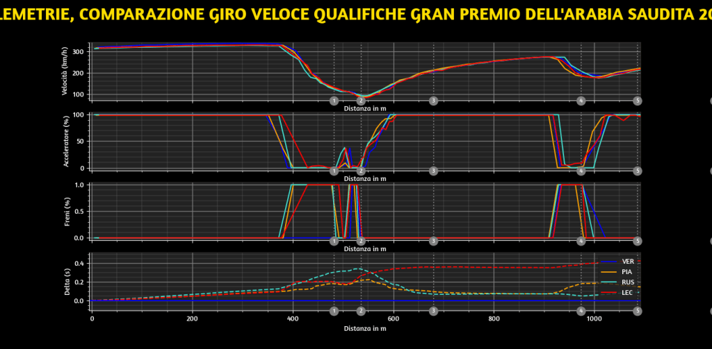 Analisi telemetrie qualifiche Jeddah: Verstappen si mette in pole davanti a Piastri e Russell. Leclerc fa quel che può, ma soffre con la SF-25 nel primo settore.