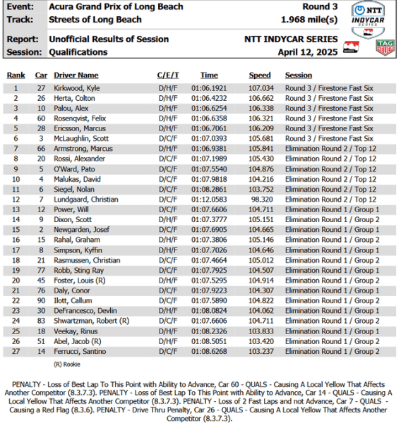 Risultati qualifiche GP Long Beach
