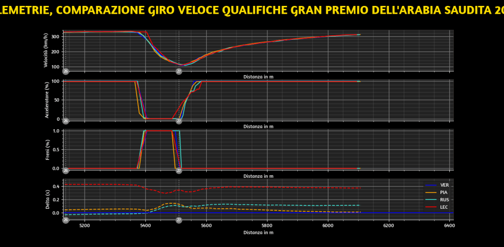 Analisi telemetrie qualifiche Jeddah: Verstappen si mette in pole davanti a Piastri e Russell. Leclerc fa quel che può, ma soffre con la SF-25 nel primo settore.