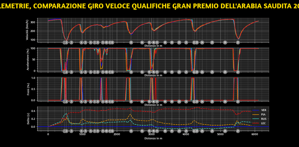 Analisi telemetrie qualifiche Jeddah: Verstappen si mette in pole davanti a Piastri e Russell. Leclerc fa quel che può, ma soffre con la SF-25 nel primo settore.