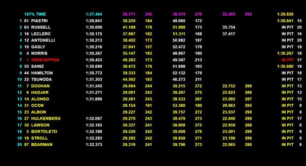 TEMPI FINALI QUALIFICHE GP DEL BAHRAIN