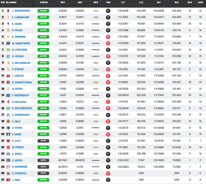 La classifica finale del warm-up del Sonsio GP