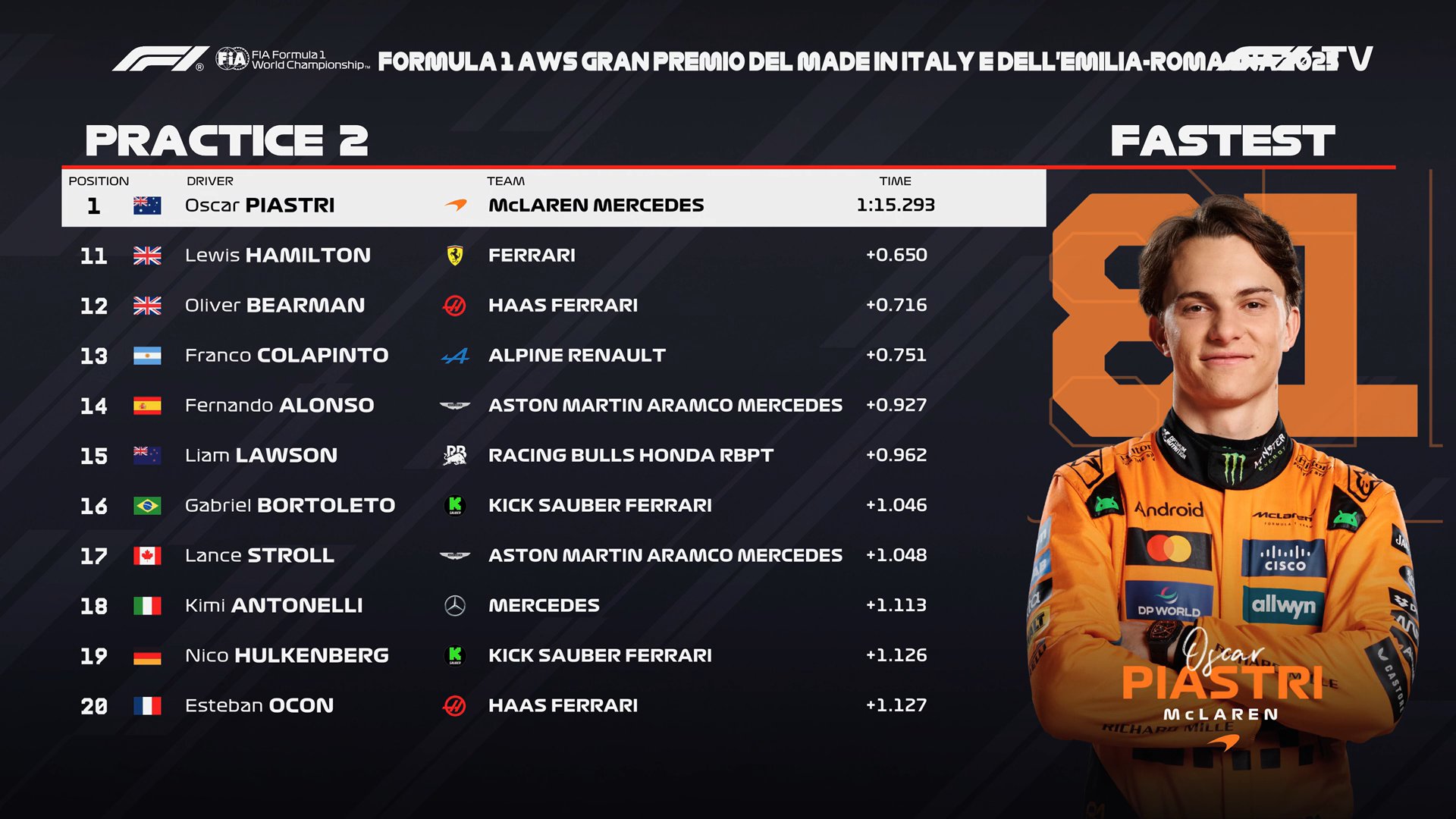 F1 | LIVE - FP2 GP Imola: la diretta delle Prove Libere 2