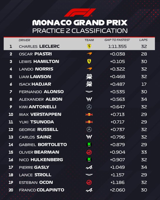 La classifica delle FP2 del GP di Monaco