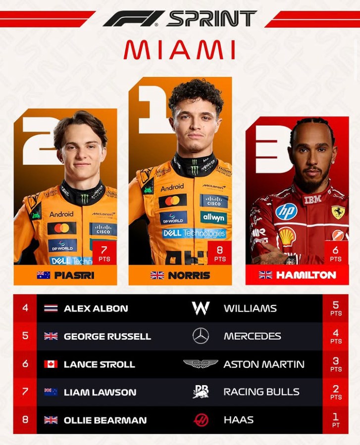 Risultati Top 8 Sprint race Miami
