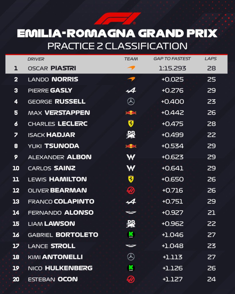 Il venerdì di Imola è targato McLaren. Anche nelle FP2 Oscar Piastri e Lando Norris al comando, segue Gasly. Ferrari in difficoltà sul giro secco, ma buono il passo gara.