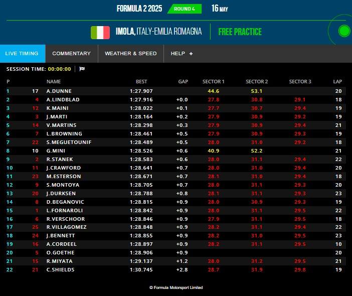 La classifica finale delle prove libere di F2 a Imola