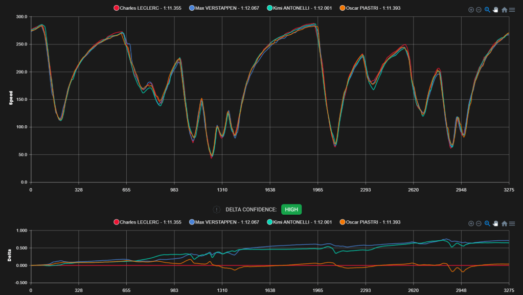 telemetria completa fp2 + delta distacchi
