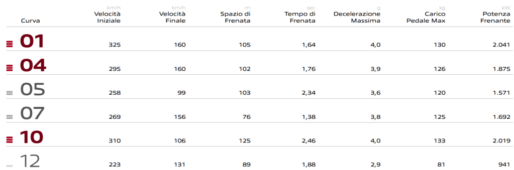 preview tecnica frenate gp spagna