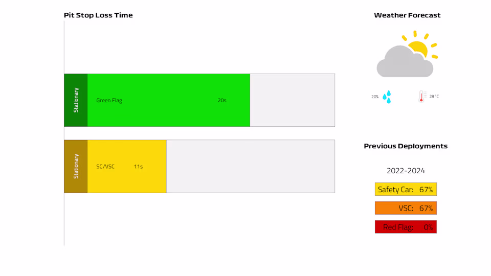 Le condizioni variabili del sabato hanno impedito di raccogliere dati sul passo gara in ottica gran premio. In caso di pista asciutta, si va per una strategia a una sola sosta, ma in caso di pioggia...