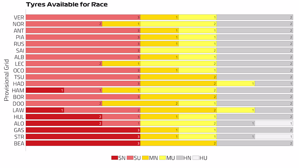 Le condizioni variabili del sabato hanno impedito di raccogliere dati sul passo gara in ottica gran premio. In caso di pista asciutta, si va per una strategia a una sola sosta, ma in caso di pioggia...