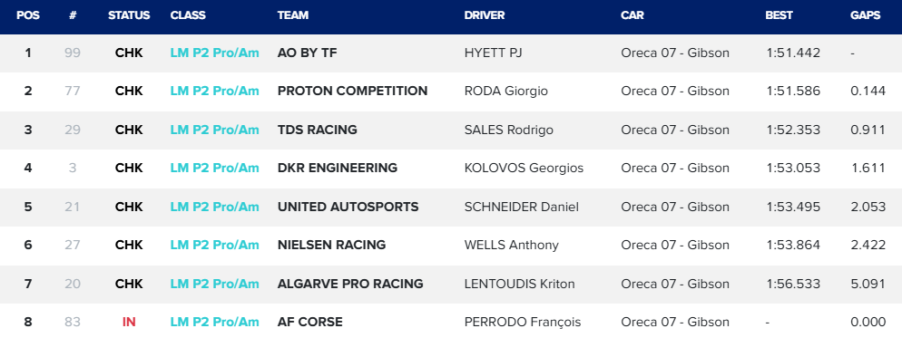 Concluse le qualifiche dell'ELMS al Paul Ricard. Nick Yelloly e Inter Eurpol chiudono primi in LMP2. Aston Martin in pole position in LMGT3