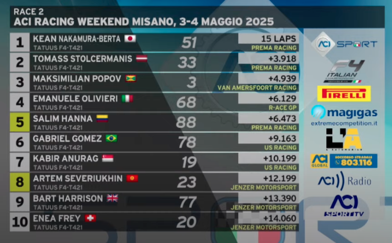 Gara ricca di imprevisti con Nakamura-Berta che guida dal primo all’ultimo giro davanti a tutti, mentre dietro è bagarre per il podio...