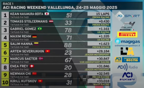 Prema domina la scena con una doppietta firmata Nakamura-Berta e Stolcermanis. Chiude terzo inaspettatamente Gabriel Gomez dopo un finale di gara caotico...