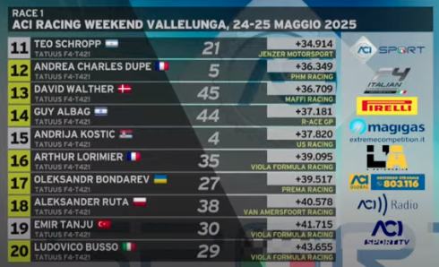 Prema domina la scena con una doppietta firmata Nakamura-Berta e Stolcermanis. Chiude terzo inaspettatamente Gabriel Gomez dopo un finale di gara caotico...