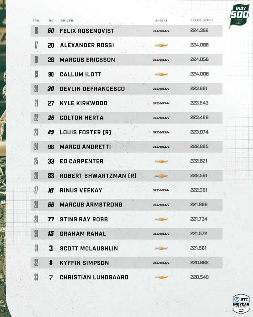 classifica pr8 indy 500 2