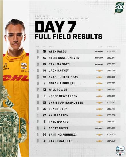 classifica pr8 indy 500