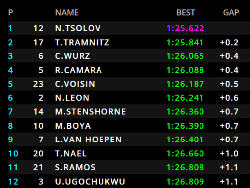 classifica prove libere f3 monaco 1
