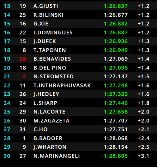 classifica prove libere f3 monaco 2
