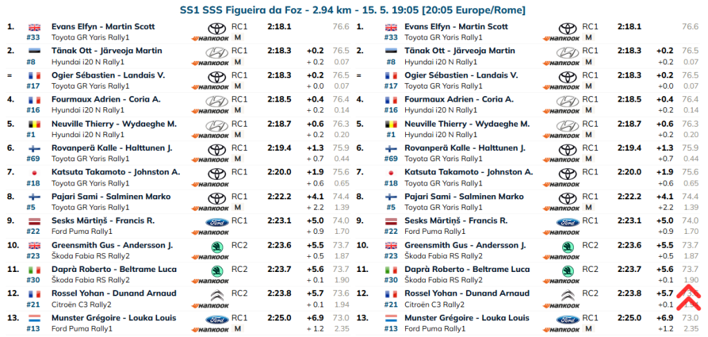 La stagione WRC prosegue con il tradizionale appuntamento sulle strade sterrate del Rally del Portogallo. La prima prova speciale, una corta ma insidiosa Figueira da Foz da 2,94 km, ha aperto il weekend con subito un grande equilibrio tra i big del campionato.