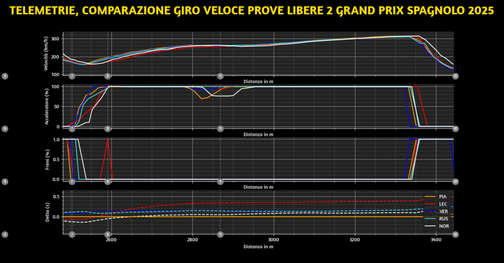Il venerdì di prove libere al Montmeló conferma la complessità di una pista che amplifica ogni dettaglio aerodinamico e meccanico, restituendo un quadro ancora fluido ma ricco di spunti interessanti in vista di qualifiche e gara.