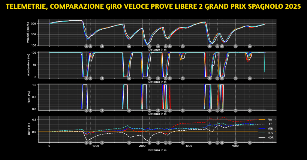 Il venerdì di prove libere al Montmeló conferma la complessità di una pista che amplifica ogni dettaglio aerodinamico e meccanico, restituendo un quadro ancora fluido ma ricco di spunti interessanti in vista di qualifiche e gara.