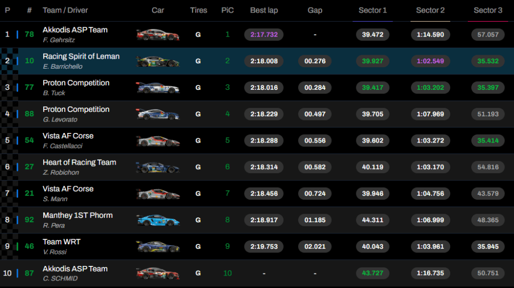 Ferrari inarrestabile nel WEC. Tripletta nelle qualifiche dell 6 Ore di Spa. In LMGT3 comanda Lexus seguita da Aston e Ford. Rossi solo nono. 