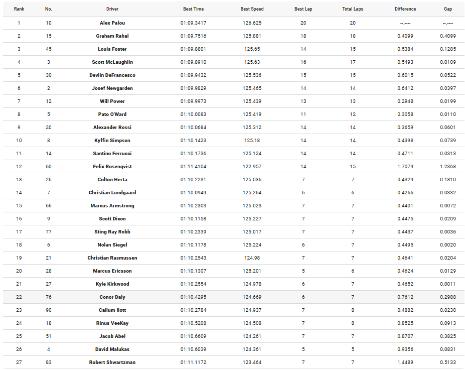 Palou conquista la pole nella quinta qualifica dell'anno dell'IndyCar, seguono Rahal e uno straordinario rookie, Foster.