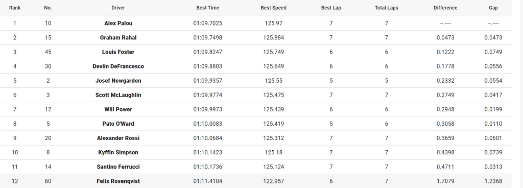Palou conquista la pole nella quinta qualifica dell'anno dell'IndyCar, seguono Rahal e uno straordinario rookie, Foster.