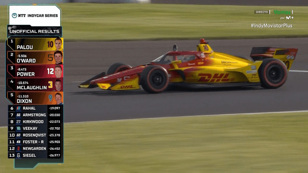 Alex Palou trionfa per la quarta volta in stagione e consolida il suo dominio nel campionato IndyCar.