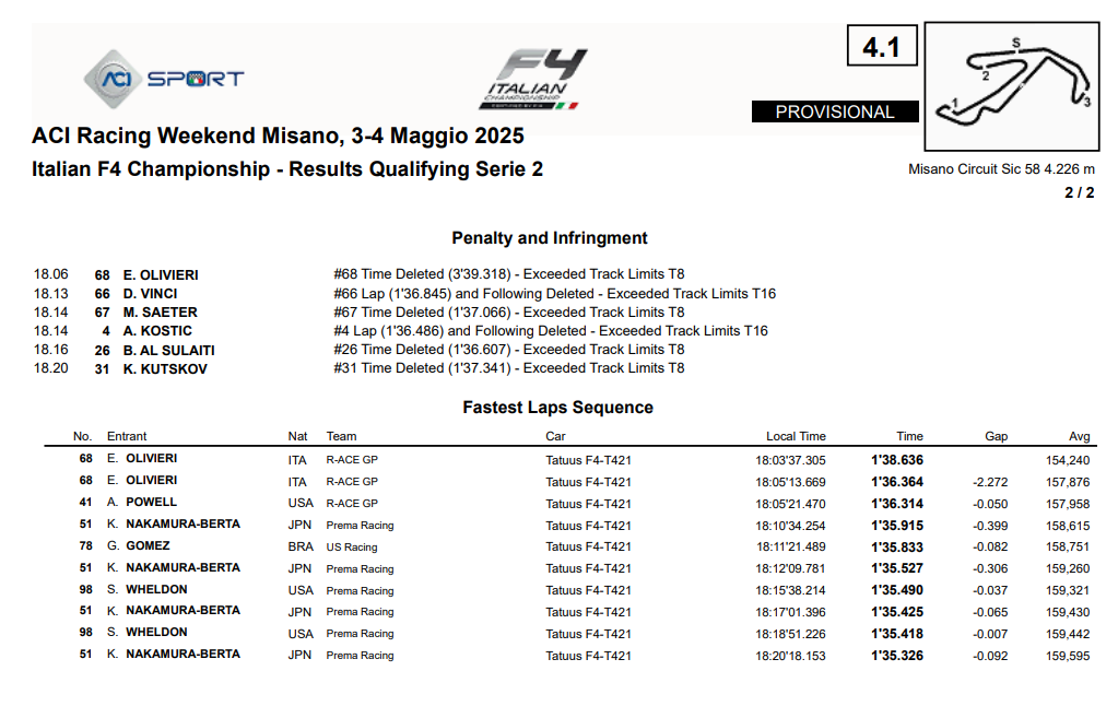 Poco fa si sono concluse le prime qualifiche dell'anno del campionato italiano di Formula 4 sul circuito di Misano. La pole se la sono aggiudicata Hanna per gara 1, e Berta per gara 2. F4