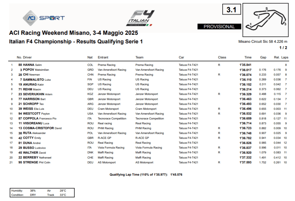 Poco fa si sono concluse le prime qualifiche dell'anno del campionato italiano di Formula 4 sul circuito di Misano. La pole se la sono aggiudicata Hanna per gara 1, e Berta per gara 2. F4