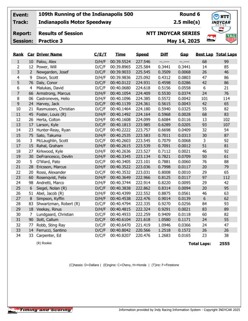 Indy500 - Day 2
